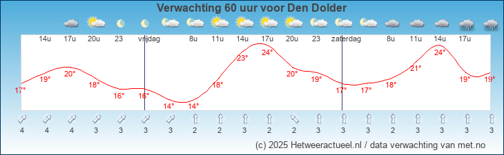 Korte termijn verwachting Den Dolder