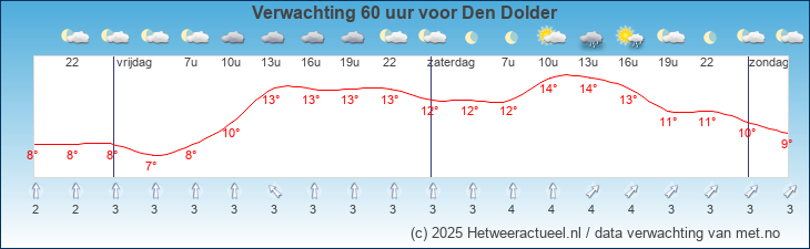 Korte termijn verwachting Den Dolder