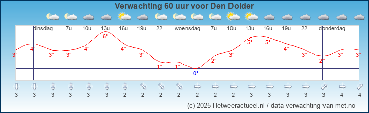 Korte termijn verwachting Den Dolder