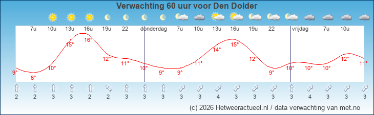 Korte termijn verwachting Den Dolder