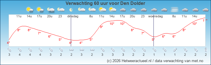Korte termijn verwachting Den Dolder