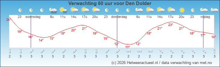 Korte termijn verwachting Den Dolder