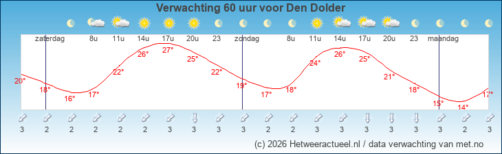 Korte termijn verwachting Den Dolder