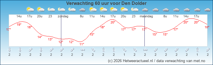 Korte termijn verwachting Den Dolder