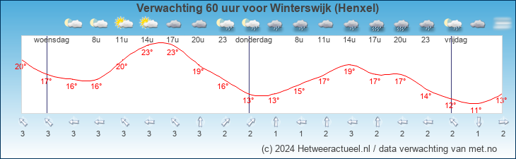 Korte termijn verwachting Winterswijk (Henxel)