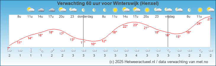 Korte termijn verwachting Winterswijk (Henxel)