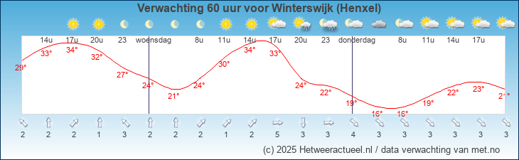 Korte termijn verwachting Winterswijk (Henxel)