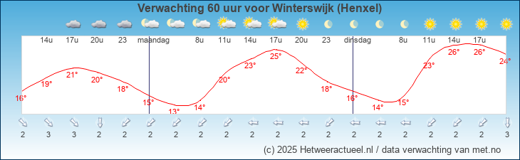 Korte termijn verwachting Winterswijk (Henxel)