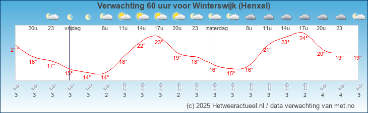 Korte termijn verwachting Winterswijk (Henxel)