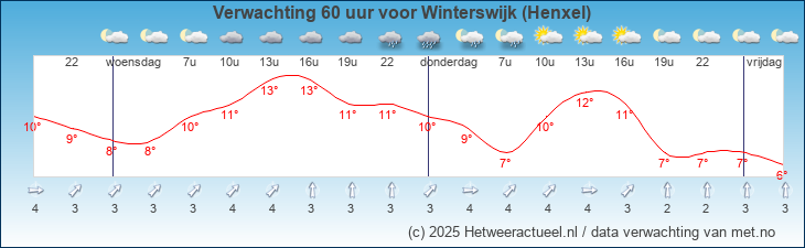 Korte termijn verwachting Winterswijk (Henxel)