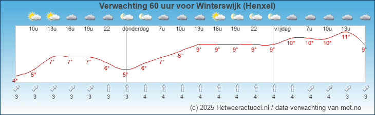 Korte termijn verwachting Winterswijk (Henxel)