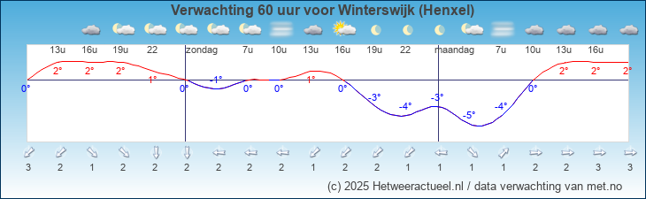 Korte termijn verwachting Winterswijk (Henxel)