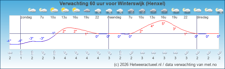 Korte termijn verwachting Winterswijk (Henxel)