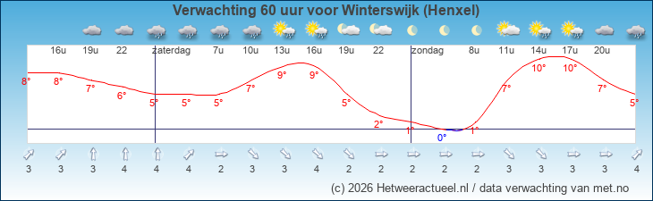 Korte termijn verwachting Winterswijk (Henxel)