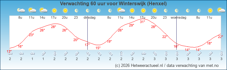 Korte termijn verwachting Winterswijk (Henxel)