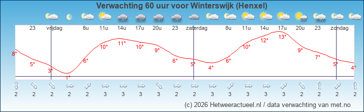 Korte termijn verwachting Winterswijk (Henxel)