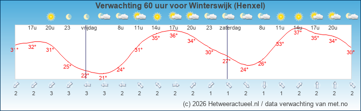 Korte termijn verwachting Winterswijk (Henxel)