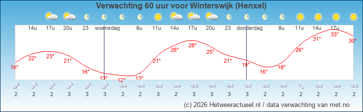 Korte termijn verwachting Winterswijk (Henxel)