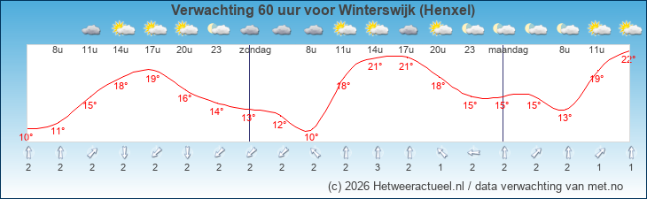Korte termijn verwachting Winterswijk (Henxel)
