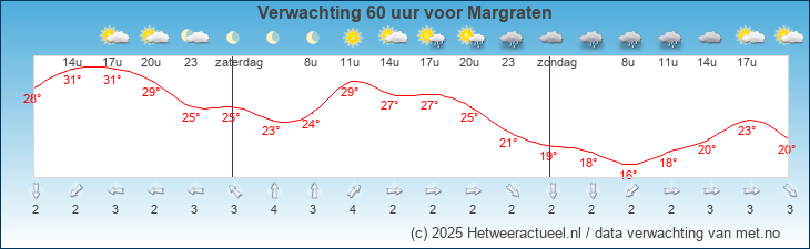 Korte termijn verwachting Margraten