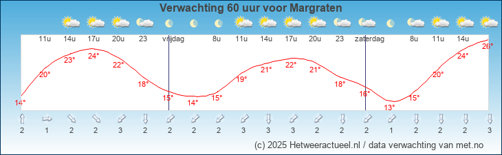 Korte termijn verwachting Margraten