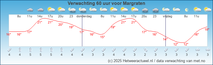 Korte termijn verwachting Margraten