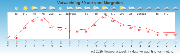 Korte termijn verwachting Margraten