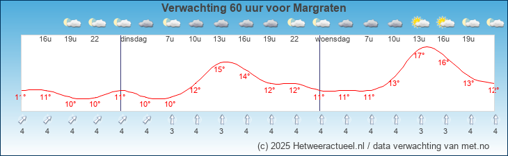 Korte termijn verwachting Margraten