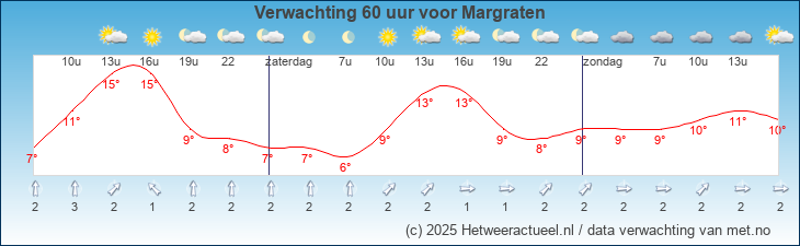 Korte termijn verwachting Margraten