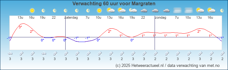Korte termijn verwachting Margraten