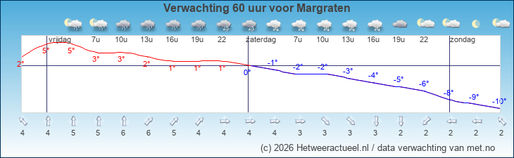 Korte termijn verwachting Margraten