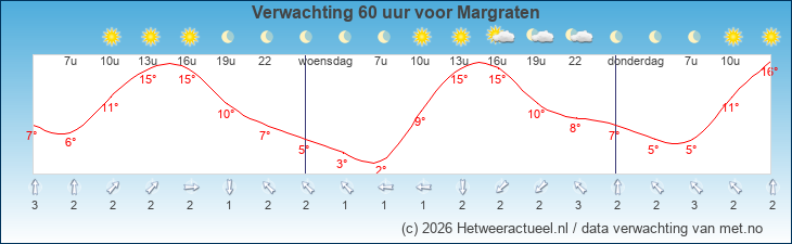 Korte termijn verwachting Margraten