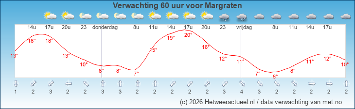 Korte termijn verwachting Margraten