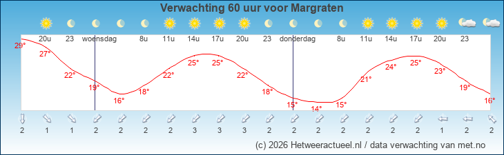 Korte termijn verwachting Margraten