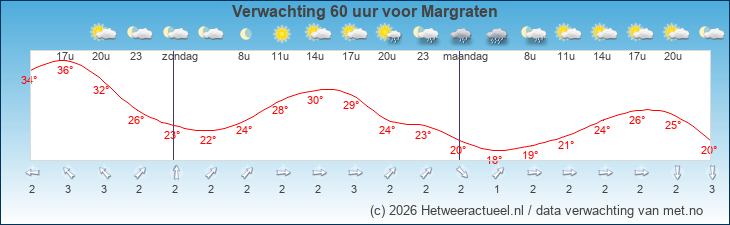 Korte termijn verwachting Margraten