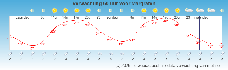 Korte termijn verwachting Margraten