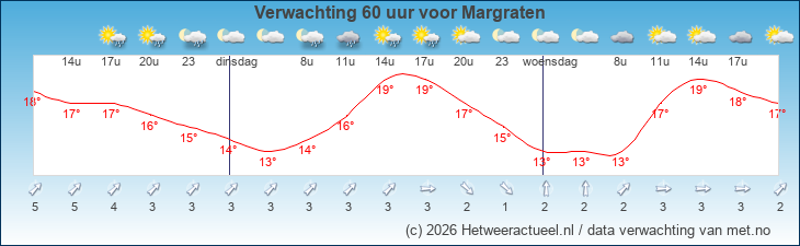 Korte termijn verwachting Margraten