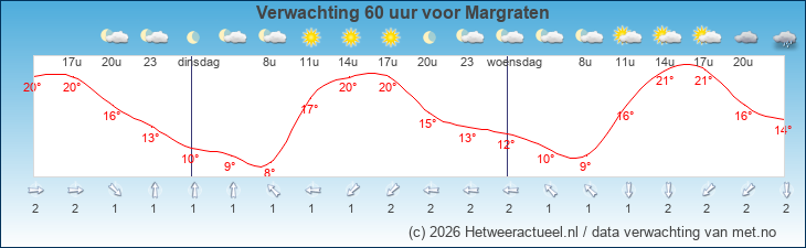 Korte termijn verwachting Margraten