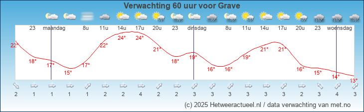 Korte termijn verwachting Grave