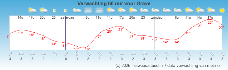 Korte termijn verwachting Grave