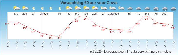 Korte termijn verwachting Grave