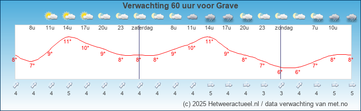 Korte termijn verwachting Grave