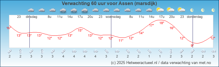Korte termijn verwachting Assen (marsdijk)