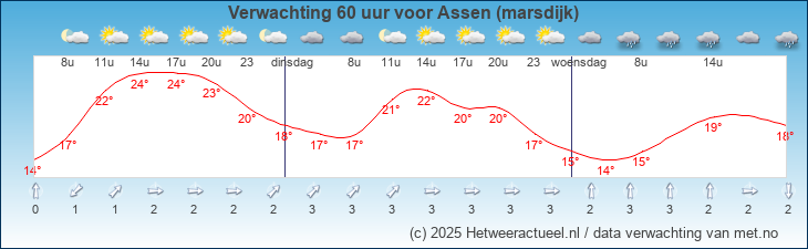 Korte termijn verwachting Assen (marsdijk)