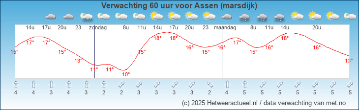 Korte termijn verwachting Assen (marsdijk)