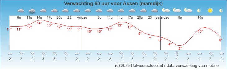 Korte termijn verwachting Assen (marsdijk)