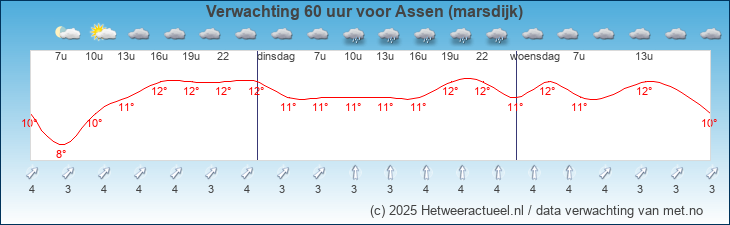 Korte termijn verwachting Assen (marsdijk)