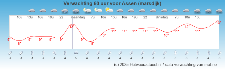Korte termijn verwachting Assen (marsdijk)