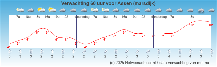 Korte termijn verwachting Assen (marsdijk)