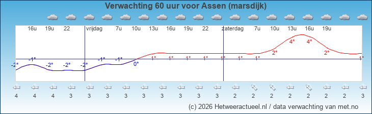 Korte termijn verwachting Assen (marsdijk)